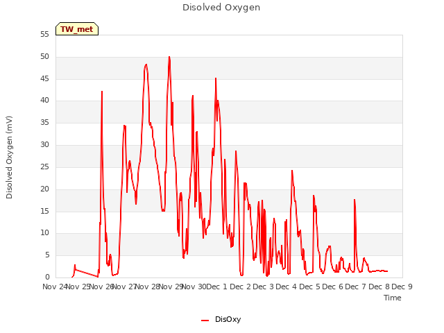 plot of Disolved Oxygen