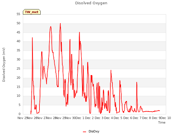 plot of Disolved Oxygen