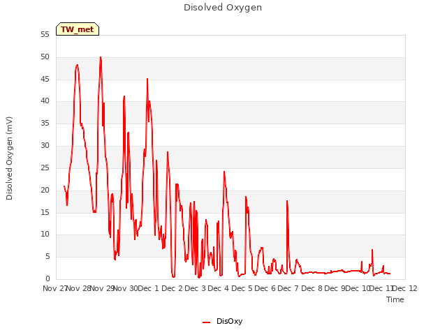 plot of Disolved Oxygen