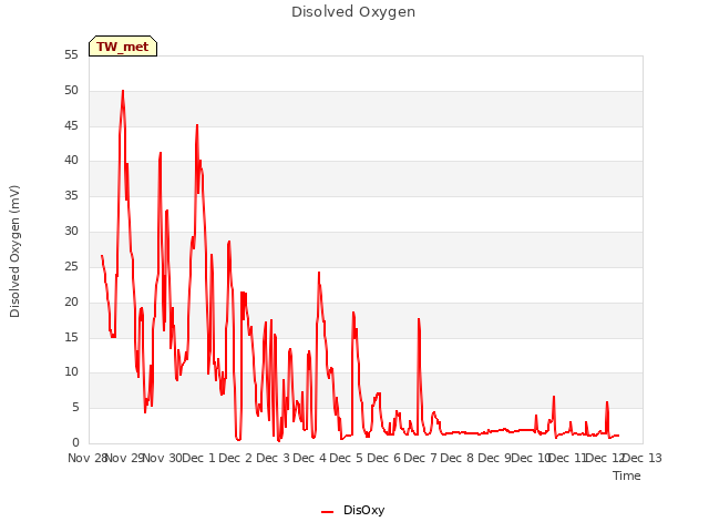 plot of Disolved Oxygen