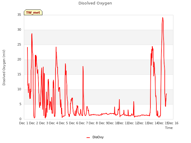 plot of Disolved Oxygen