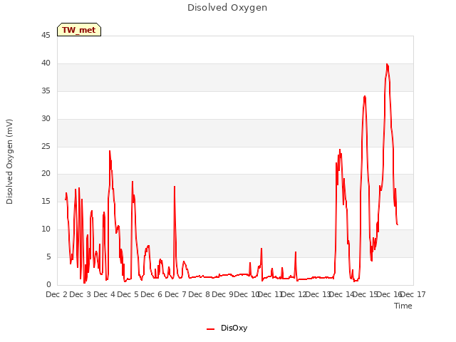 plot of Disolved Oxygen