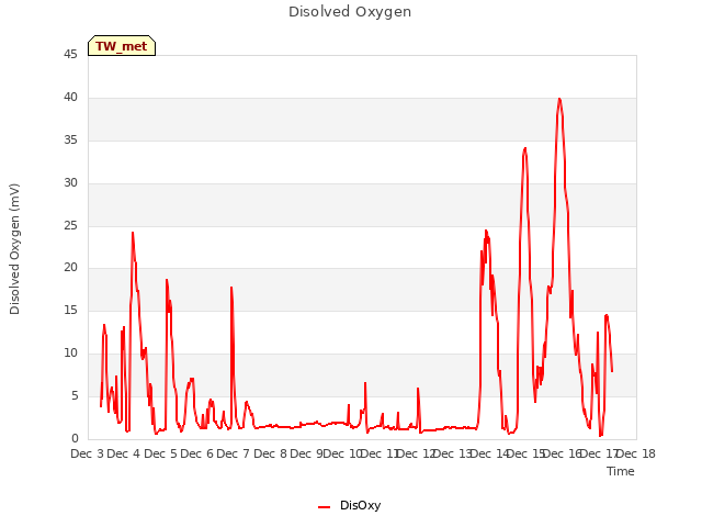 plot of Disolved Oxygen