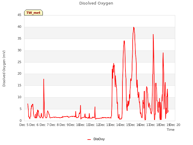 plot of Disolved Oxygen