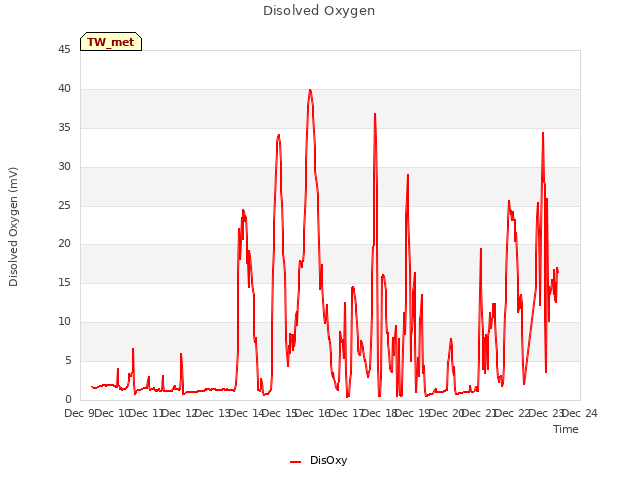 plot of Disolved Oxygen