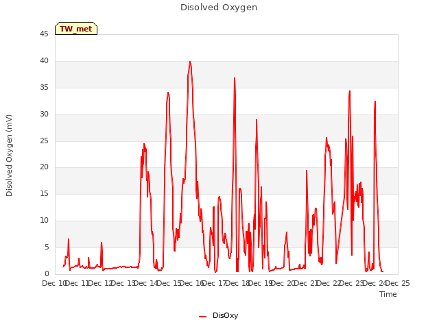 plot of Disolved Oxygen