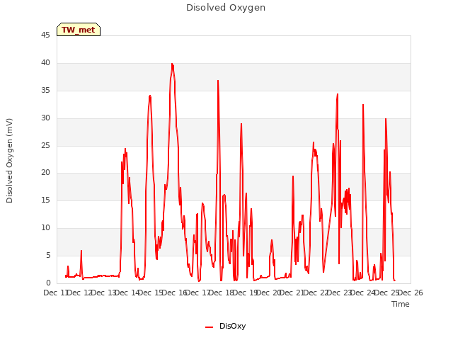 plot of Disolved Oxygen