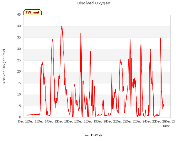 plot of Disolved Oxygen