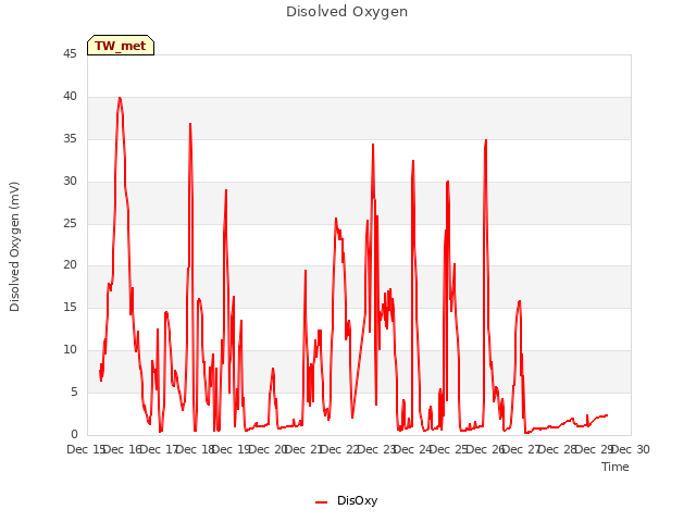 plot of Disolved Oxygen