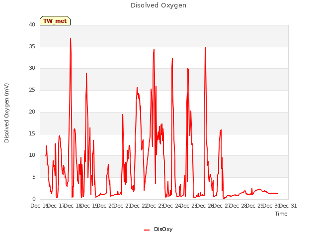 plot of Disolved Oxygen