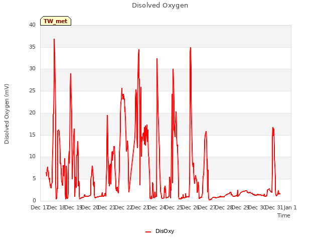 plot of Disolved Oxygen