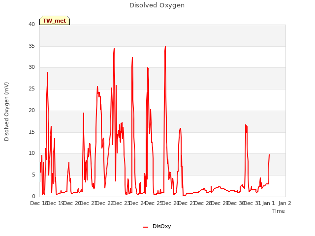 plot of Disolved Oxygen