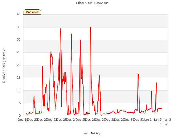 plot of Disolved Oxygen