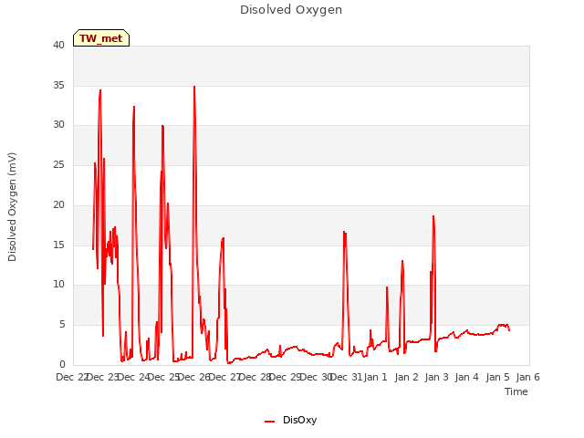 plot of Disolved Oxygen