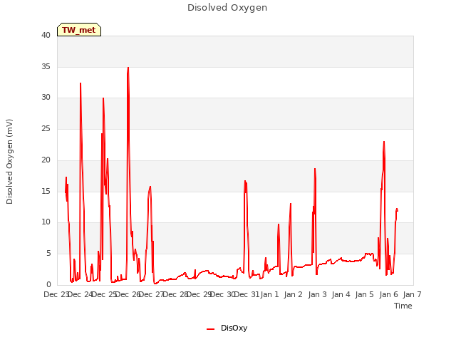 plot of Disolved Oxygen