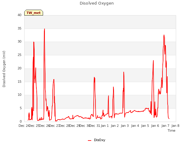 plot of Disolved Oxygen
