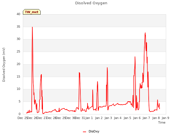 plot of Disolved Oxygen