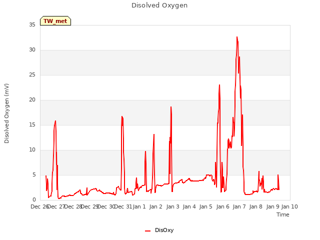 plot of Disolved Oxygen