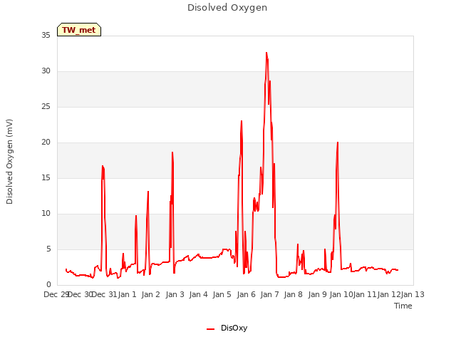 plot of Disolved Oxygen