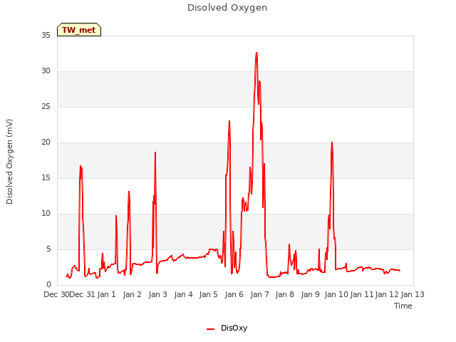 plot of Disolved Oxygen