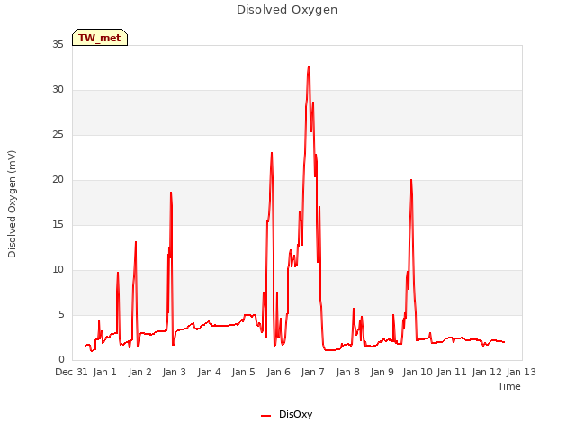 plot of Disolved Oxygen