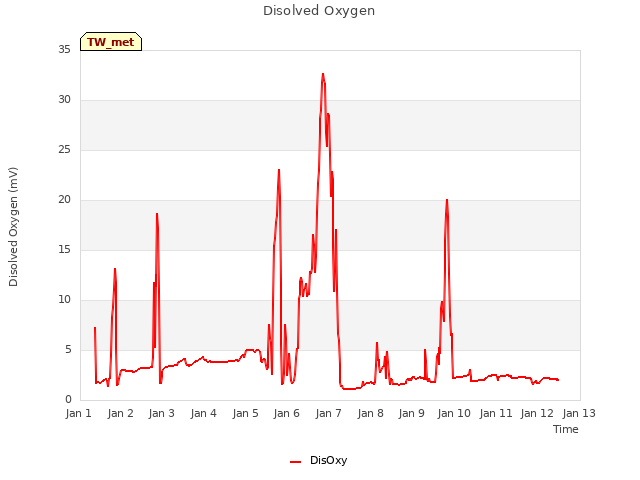 plot of Disolved Oxygen