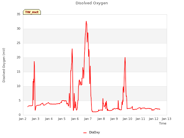 plot of Disolved Oxygen