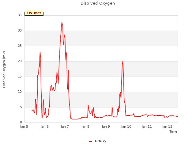 plot of Disolved Oxygen