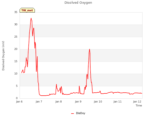 plot of Disolved Oxygen