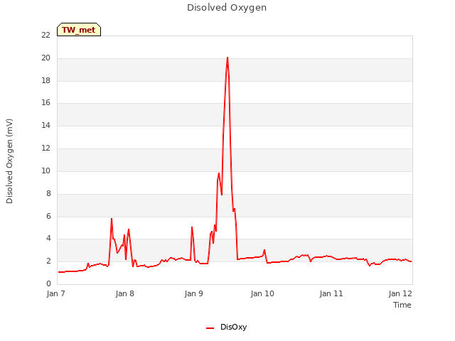 plot of Disolved Oxygen