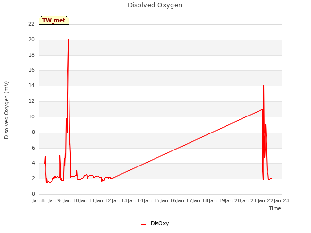 plot of Disolved Oxygen