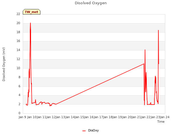 plot of Disolved Oxygen