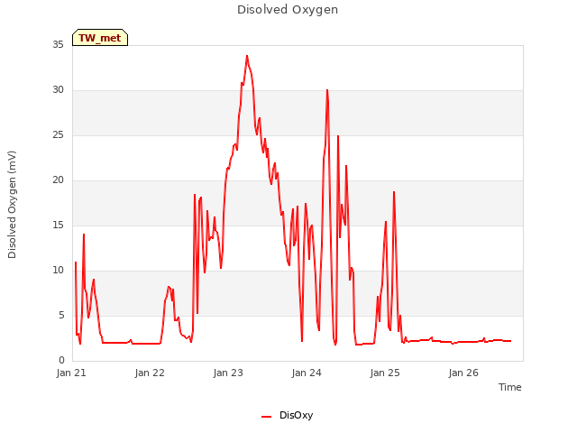 plot of Disolved Oxygen