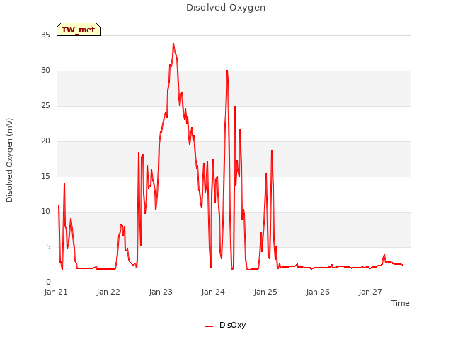 plot of Disolved Oxygen