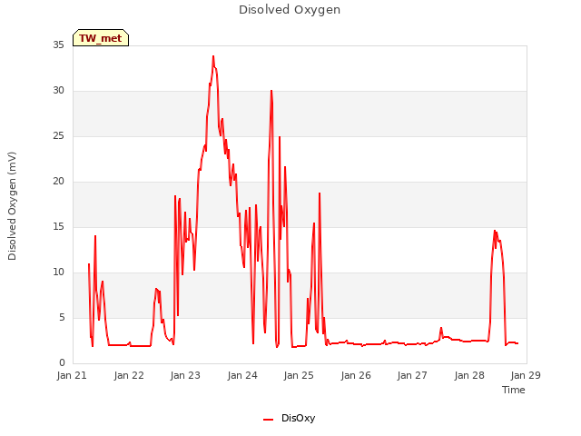 plot of Disolved Oxygen