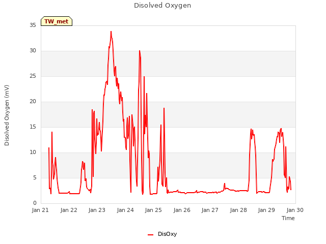 plot of Disolved Oxygen