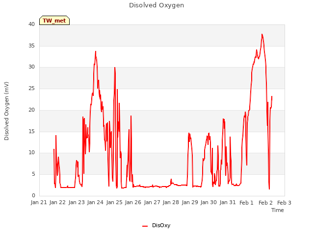 plot of Disolved Oxygen