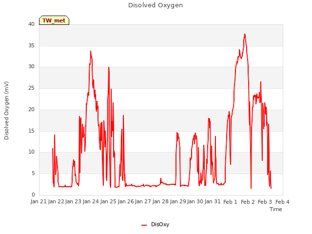 plot of Disolved Oxygen