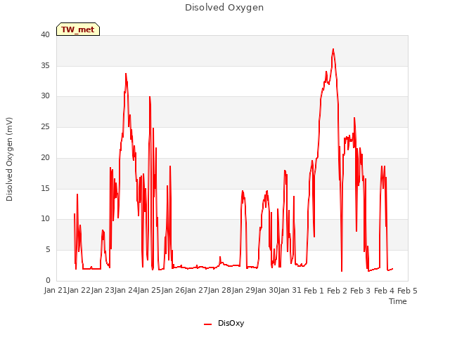 plot of Disolved Oxygen