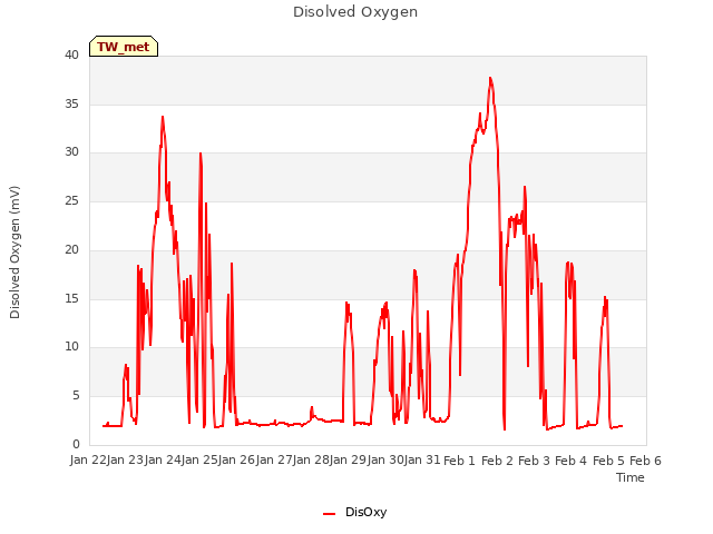 plot of Disolved Oxygen