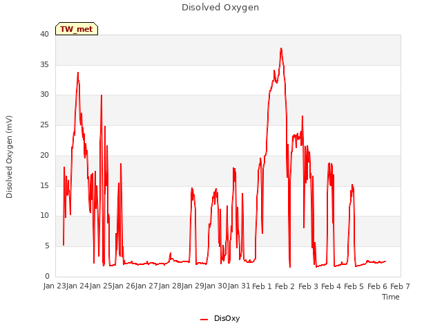 plot of Disolved Oxygen