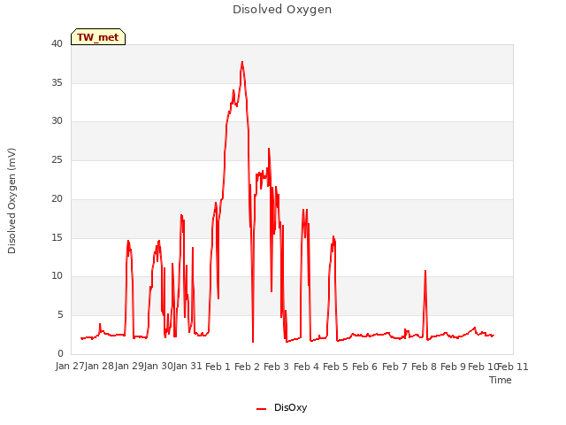 plot of Disolved Oxygen