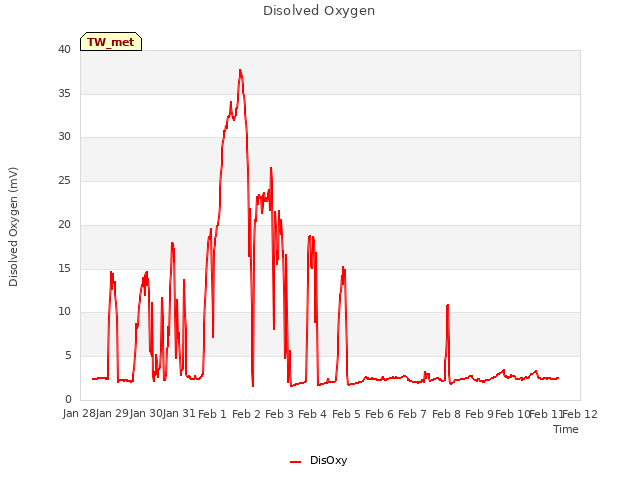 plot of Disolved Oxygen