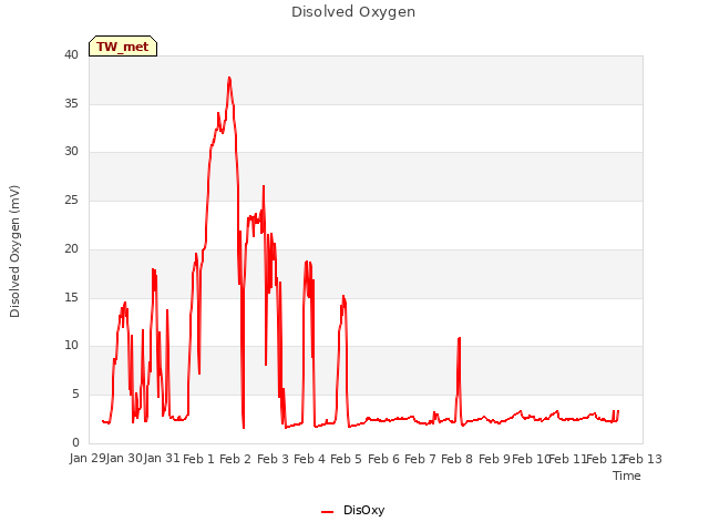 plot of Disolved Oxygen