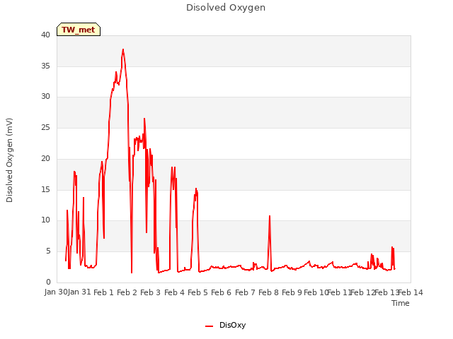 plot of Disolved Oxygen