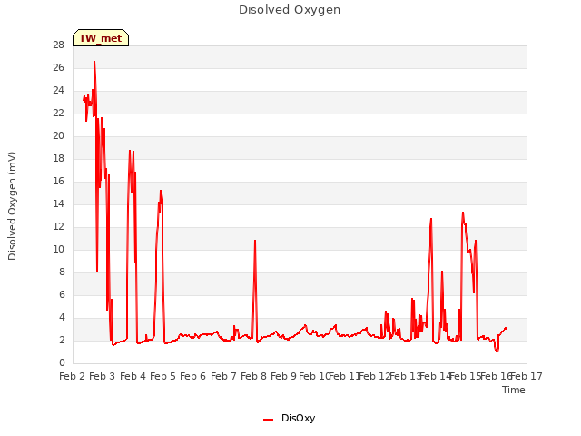 plot of Disolved Oxygen