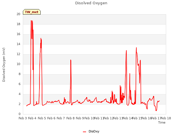 plot of Disolved Oxygen