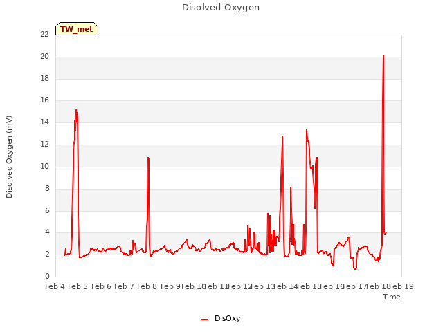 plot of Disolved Oxygen