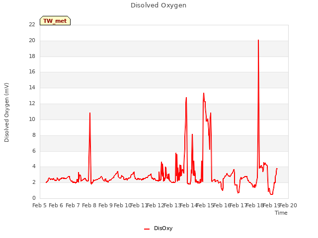 plot of Disolved Oxygen