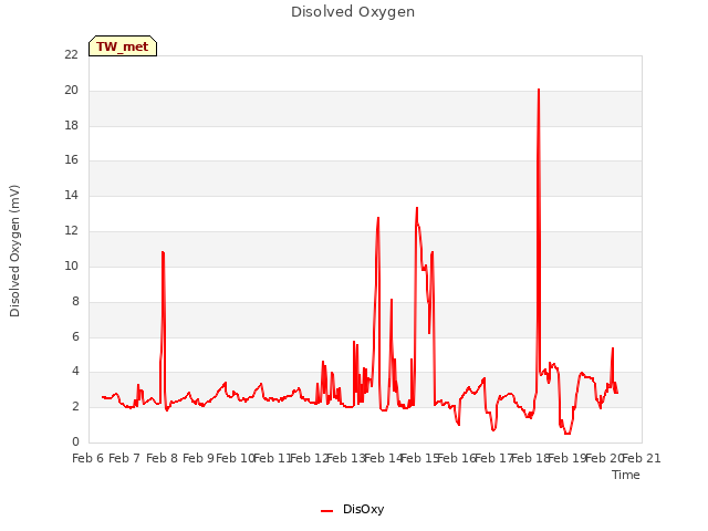 plot of Disolved Oxygen